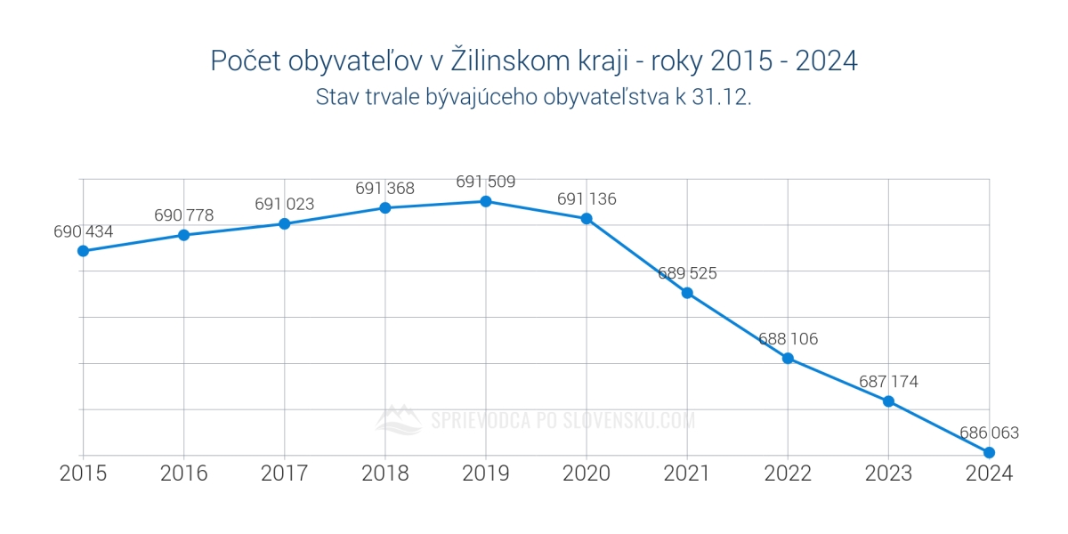 Náhľad v novom okne - Počet obyvateľov v Žilinskom kraji - roky 2015 - 2024 - graf Počet obyvateľov v Žilinskom kraji - roky 2015 - 2024 - graf