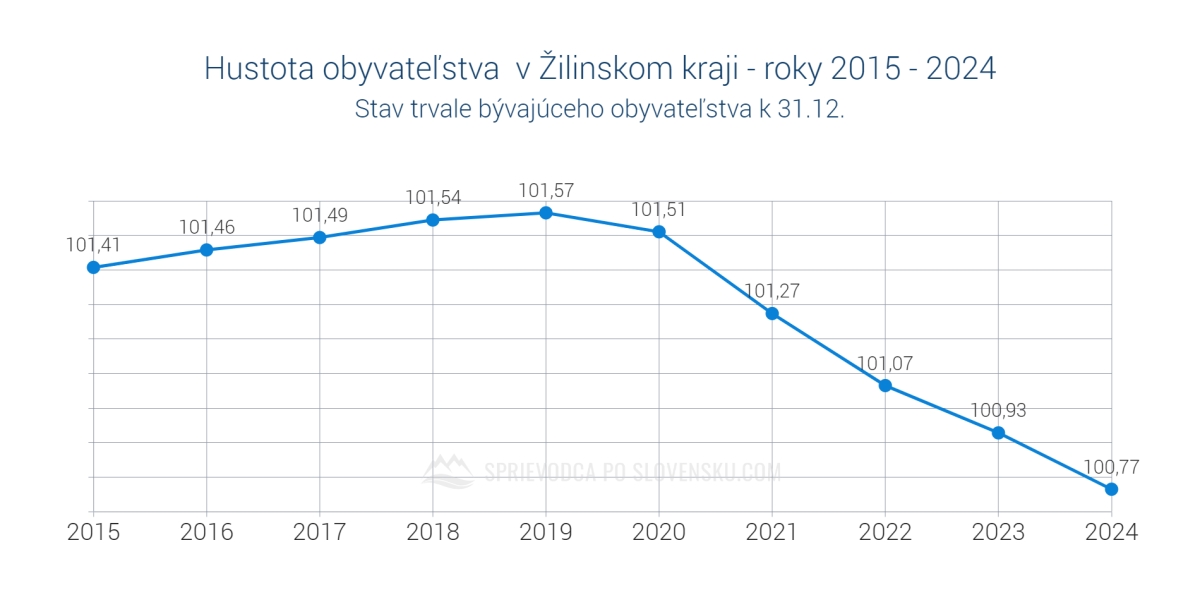 Náhľad v novom okne - Hustota obyvateľstva v Žilinskom kraji - roky 2015 - 2024 - graf Hustota obyvateľstva v Žilinskom kraji - roky 2015 - 2024 - graf