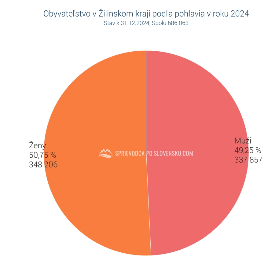 Náhľad v novom okne - Obyvateľstvo v Žilinskom kraji podľa pohlavia v roku 2024 - graf Obyvateľstvo v Žilinskom kraji podľa pohlavia v roku 2024 - graf