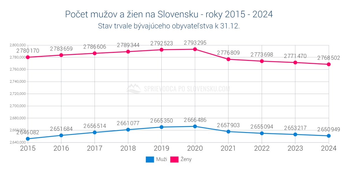 Náhľad v novom okne - Počet mužov a žien na Slovensku - roky 2015 - 2024 - graf Počet mužov a žien na Slovensku - roky 2015 - 2024 - graf