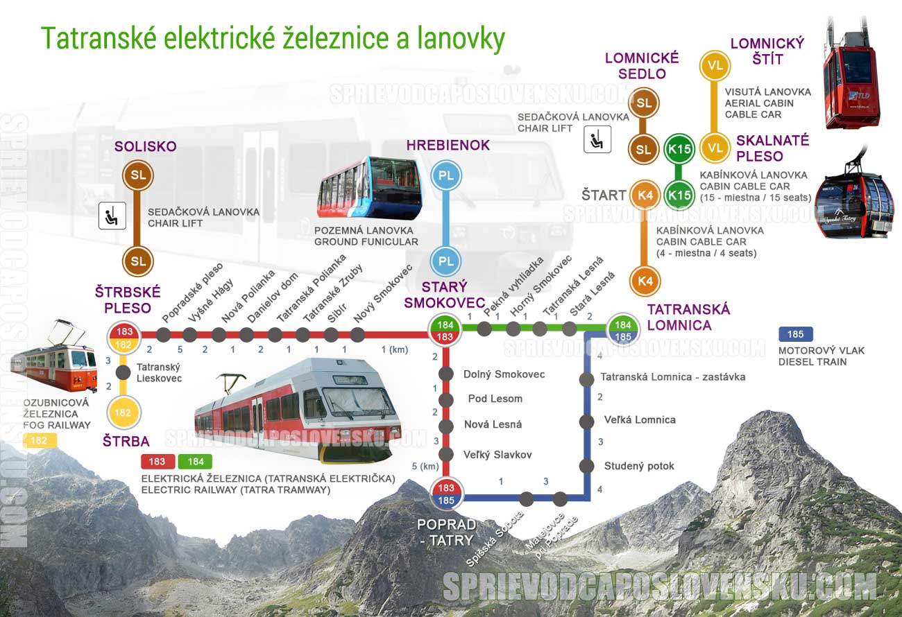 Železnice a lanovky - Vysoké Tatry 
